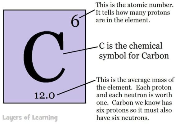 carbon periodic table atomic number