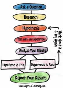 Scientific Method Anchor Chart Layers Of Learning