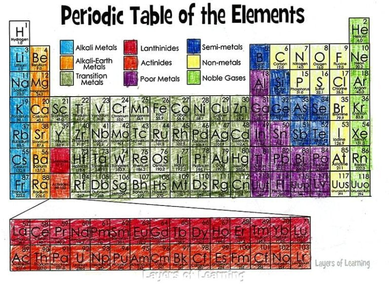 color coded periodic table of families 2018