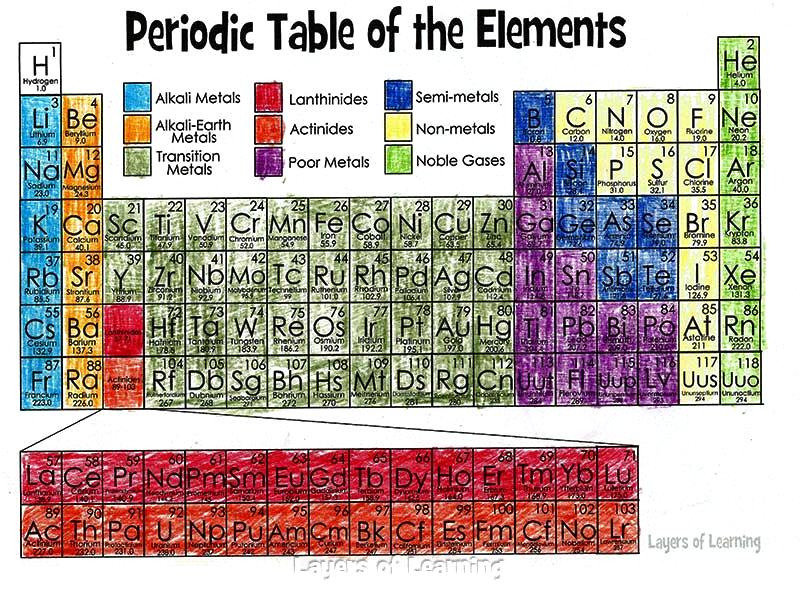 periodic table color coded by families