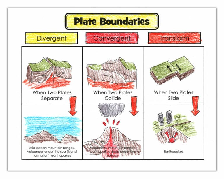 Plate Tectonics Layers of Learning