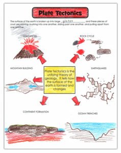 unifying theory of plate tectonics.