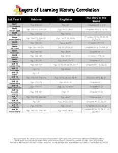 correlation chart for Layers of LEarning and various encyclopedias.