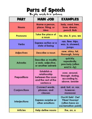 Parts Of Speech Activities - Layers Of Learning