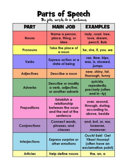 Parts of Speech Activities - Layers of Learning