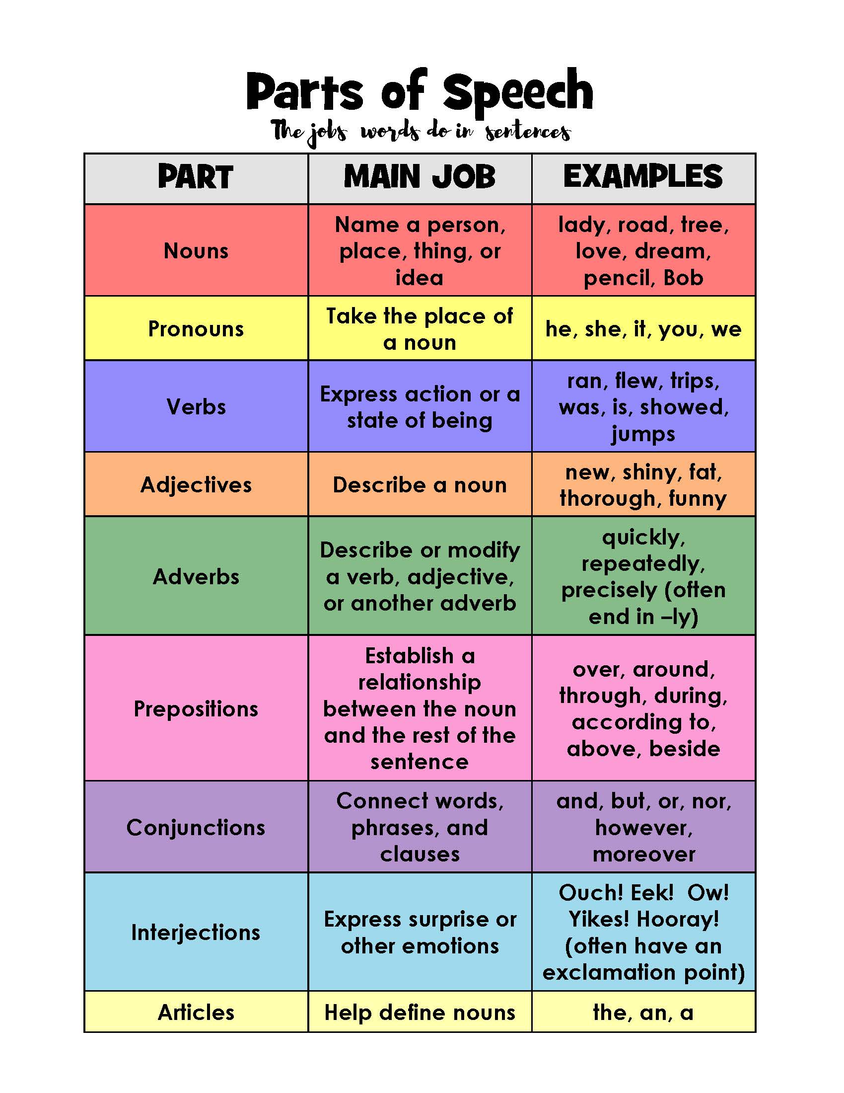 Parts of Speech Activities - Layers of Learning With Parts Of Speech Review Worksheet