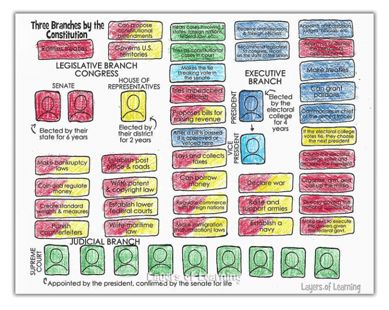 why does the us constitution set up three branches of government